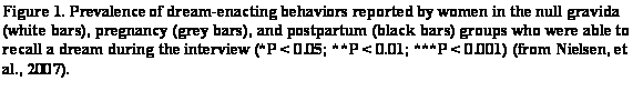 Text Box: Figure 1. Prevalence of dream-enacting behaviors reported by women in the null gravida (white bars), pregnancy (grey bars), and postpartum (black bars) groups who were able to recall a dream during the interview (*P < 0.05; **P < 0.01; ***P < 0.001) (from Nielsen, et al., 2007).